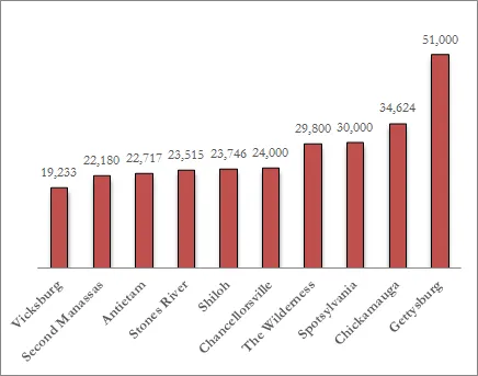 Bar graph depicting the Civil War's bloodiest battles