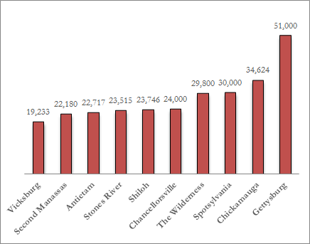 Bar graph depicting the Civil War's bloodiest battles