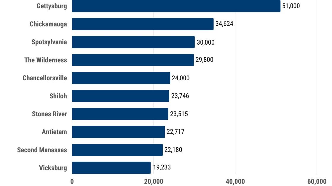 Civil War Casualties by Battle